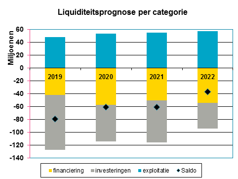 Deze grafiek toont met staafdiagrammen de liquiditeitsprognose van de begroting van de gemeente Zaanstad. Per saldo wordt verwacht dat de leningenportefeuille in 2019 verder groeit en in opvolgende jaren ongeveer gelijk blijft. In 2022 wordt een afname van de portefeuille verwacht.